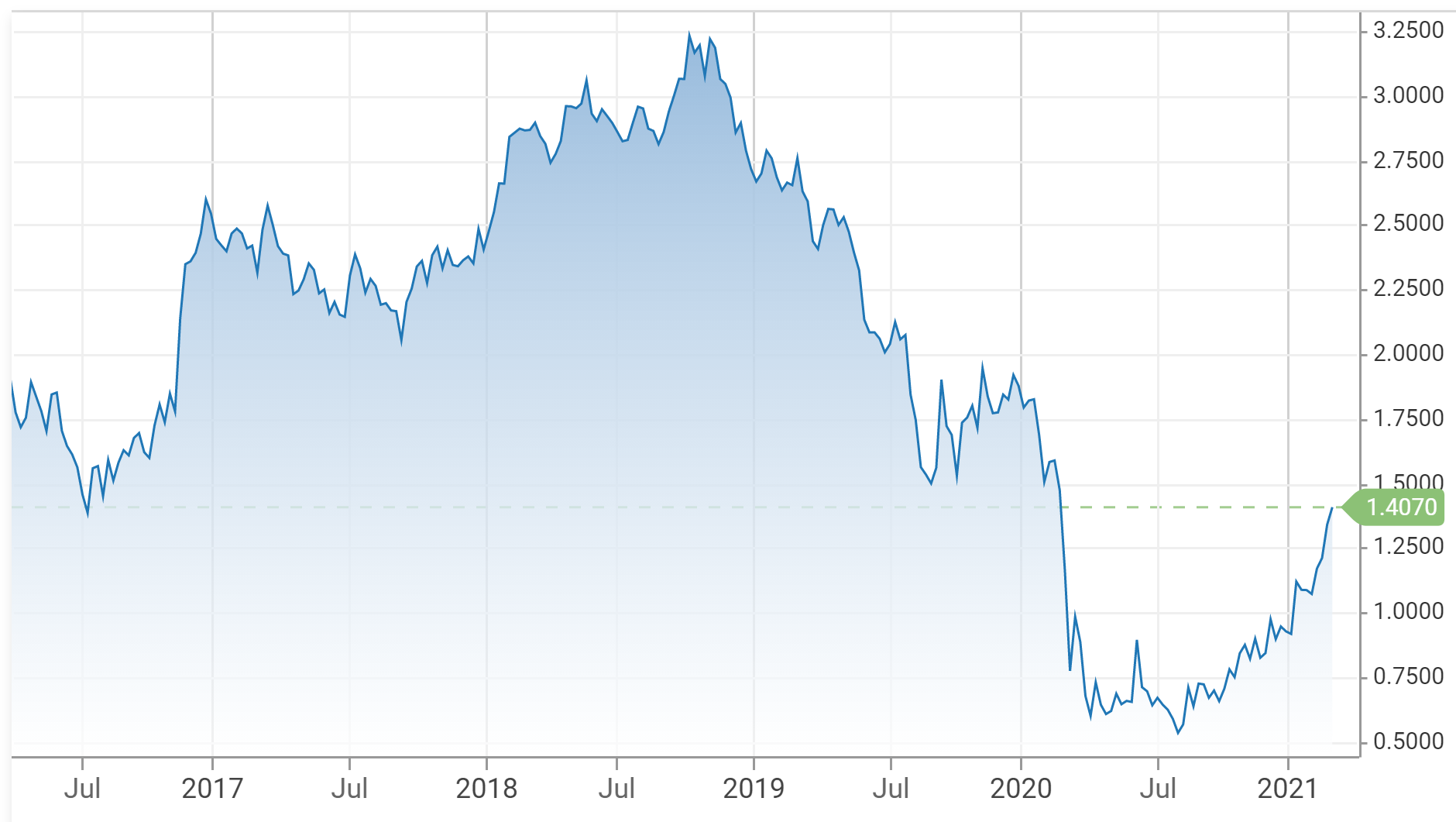 10yr chart